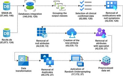 A Comparative Study of Machine Learning Techniques for Multi-Class Classification of Arboviral Diseases